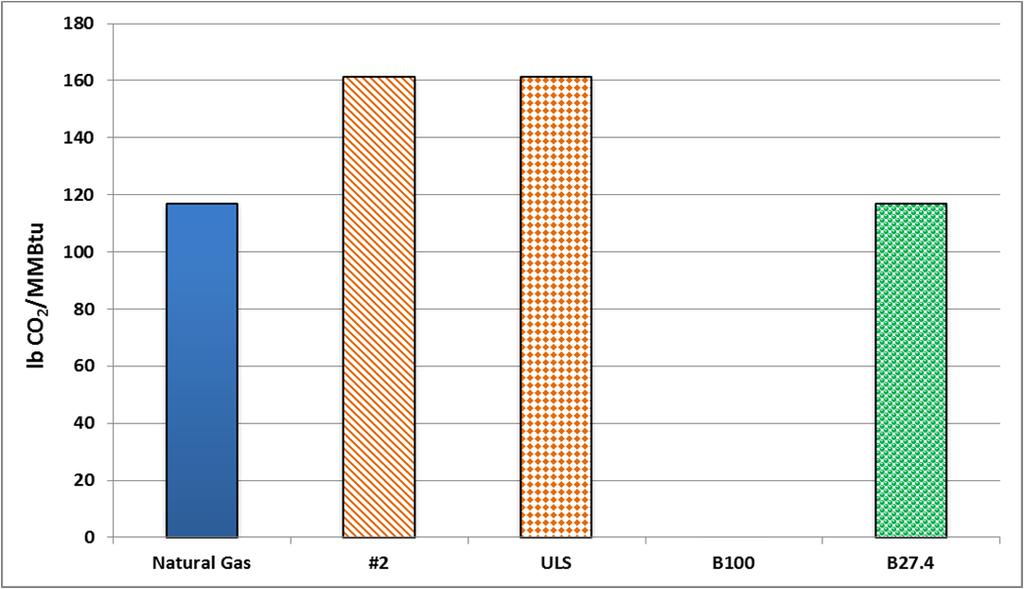 Analysis Basis and Methodology Liquid Fuels Analysis The initial focus of this review will concentrate on Greenhouse Gas emissions for natural gas, number 2 heating oil (#2) and ultra-low sulfur