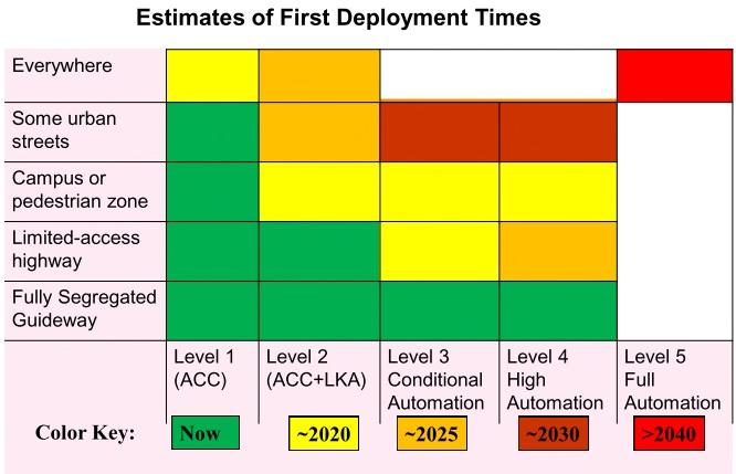 Figure A4.4 Locations of Deployment by Level of Automation (Source Shadover 2015) A Fehr and Peers report 1 (Figure A4.