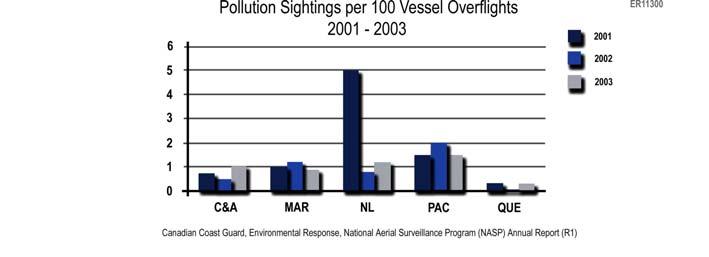 OUTCOMES REDUCTION OF MARINE POLLUTION INCIDENTS - POLLUTION SIGHTINGS There were 77 pollution sightings by patrol aircraft in 2003, higher than the previous years level of 62 to 64 cases.
