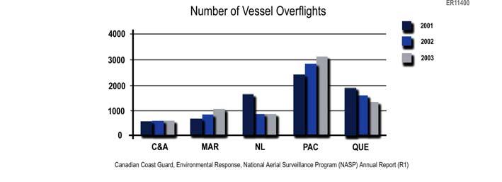 Vessel overflights have been increasing nationally. There were over 7000 overflights performed in 2003; the highest number since 1997.