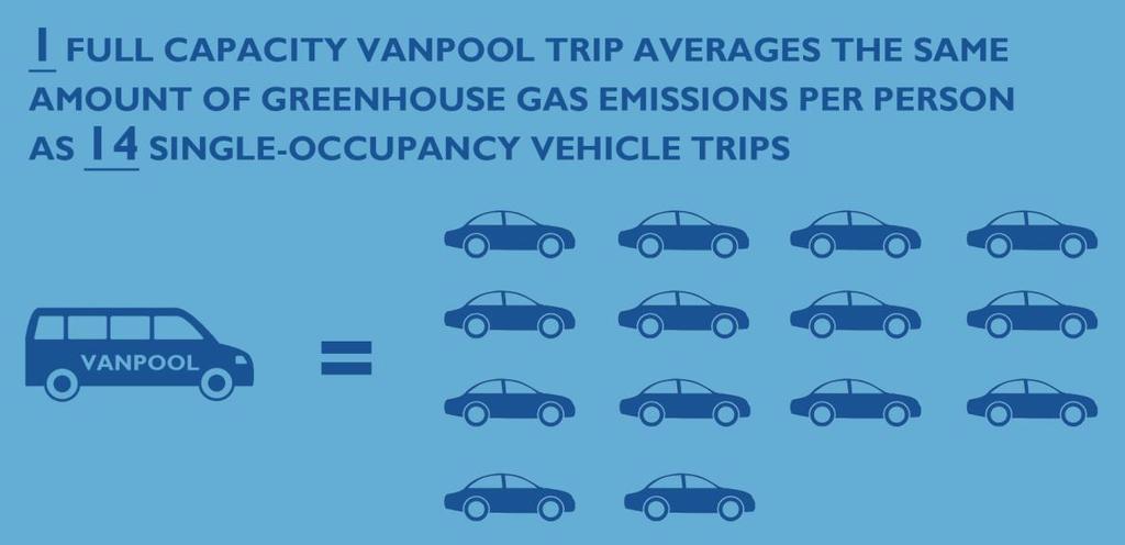 Every passenger mile traveled in a vanpool eliminates the need for an equivalent VMT in a singleoccupancy vehicle, resulting in fewer emissions and associated environmental impacts.