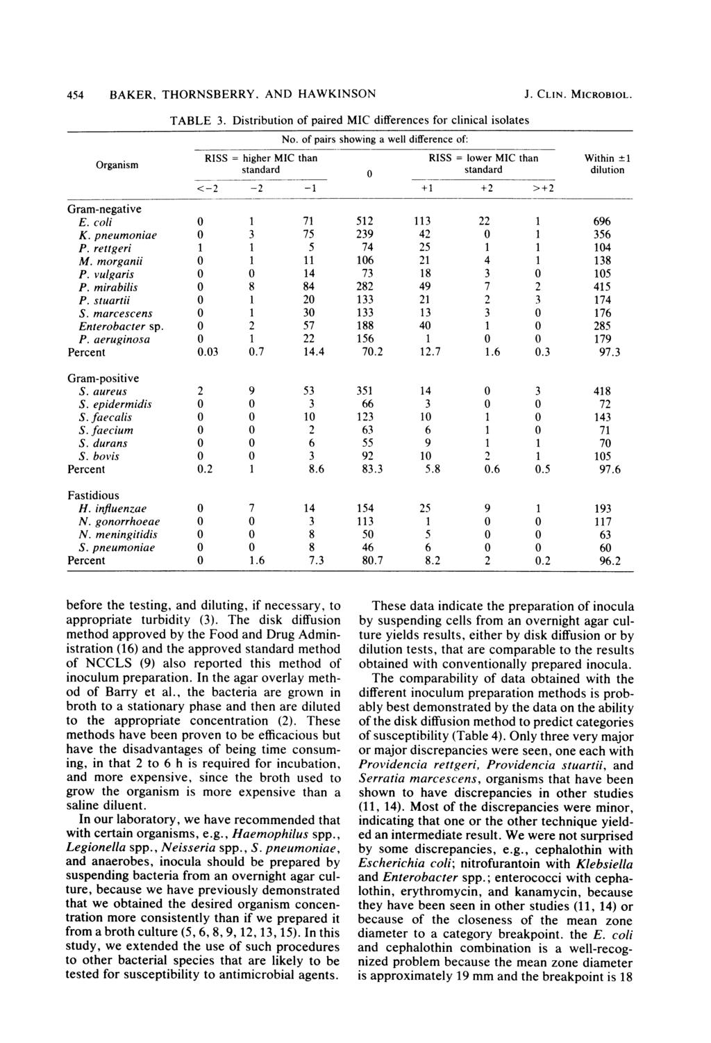 454 BAKER, THORNSBERRY, AND HAWKINSON TABLE 3. Distribution of paired MIC differences for clinical isolates No.