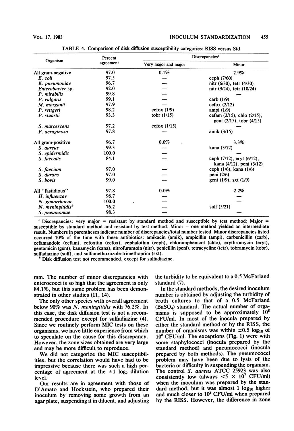 VOL. 17, 1983 Organism TABLE 4.