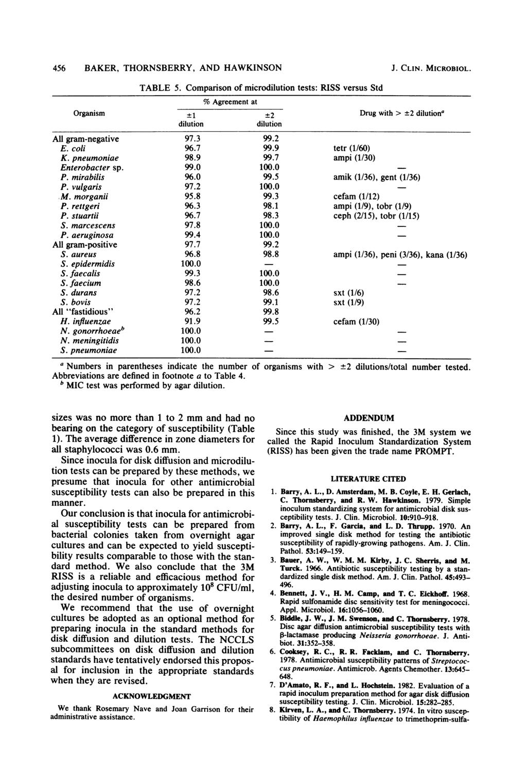 456 BAKER, THORNSBERRY, AND HAWKINSON TABLE 5. Comparison of microdilution tests: RISS versus Std % Agreement at Organism ±1 ±2 Drug with > ±2 dilutiona dilution dilution All gram-negative 97.3 99.