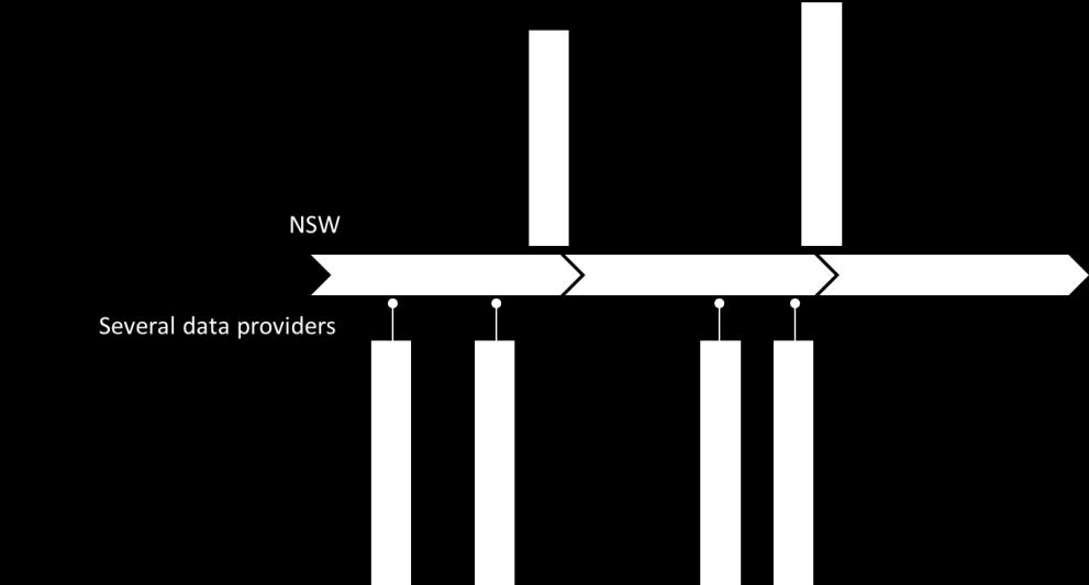 Figure 4: Example of a more complex clearance process The NSW should serve as a two-way communication channel between authorities and data providers, where requests for more information and clearance