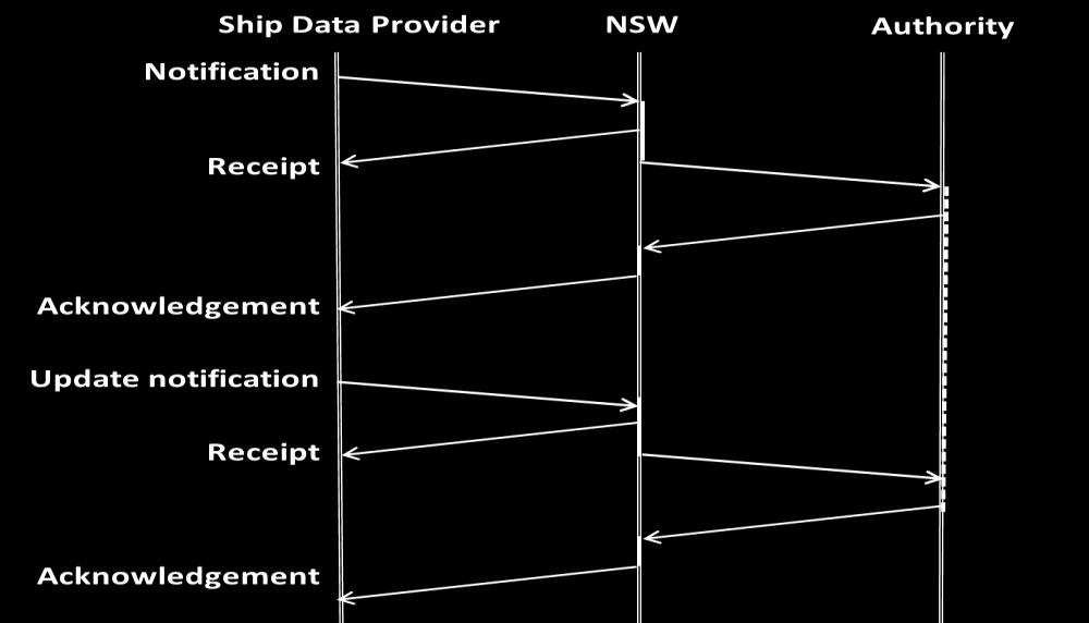9.4 Receipt Each time a data provider sends a notification to the NSW, the data provider receives a receipt message from the NSW. The receipt message will signify one of two cases: a.