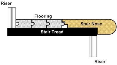 Stair Nose is used in conjunction with flooring installed on stair steps or finished edge of a higher level floor like in a sunken