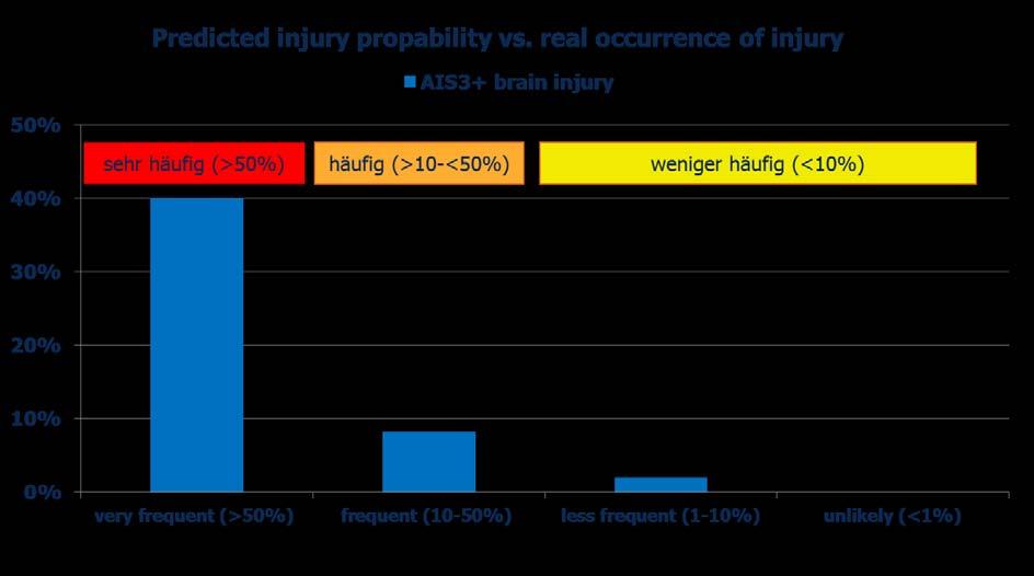 picture 10 Validation of brain injury prediction It could be stated for brain injuries, that the prediction of the group injury occurrence very often (>50%) was true in reality in 40% of the cases.