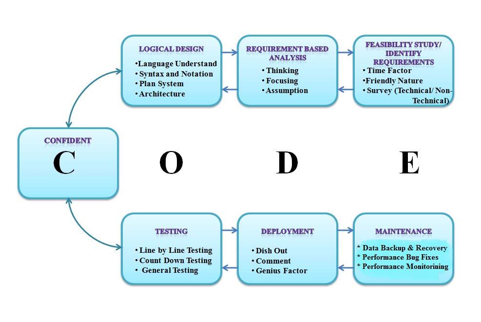 Architecture of Confident Software Development Process Model Fig 1. : Architecture of Confident Software Development Process Model A.