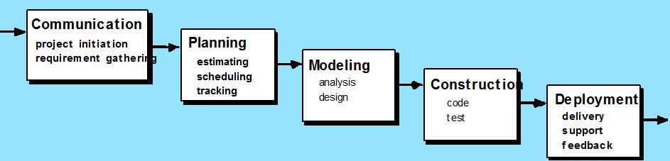 Waterfall Model Bradac found that the linear nature of the waterfall model leads to blocking states where some members must wait for other members of the team to complete dependent tasks