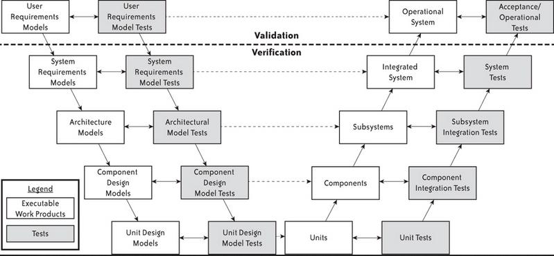The V-model Prerequisites: As for the waterfall model Time *Figure from: Donald G.