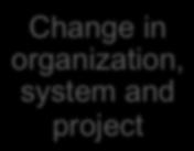 project Change of software process Change initiated in software process Change of
