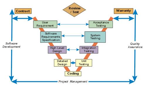 Well-known standard software process models Waterfall V-Model Requirements definition System and software design Implementation and unit testing Integration and system testing Operation and