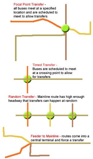 8.5 Transfer Options A transfer, or the movement of passengers between routes, plays an important function in the system. Ideally, no passengers would ever have to transfer.