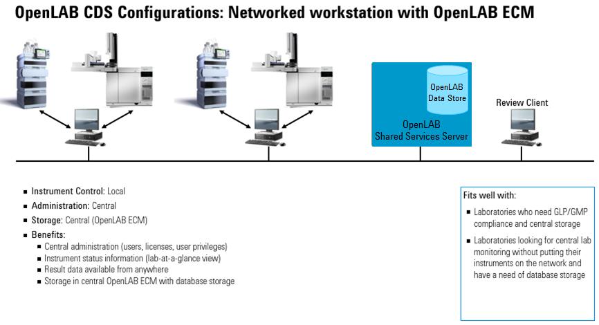 OpenLAB CDS Networked Workstation