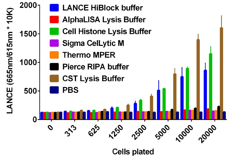 this cellular experiment show increases in cl-2 expression with increased numbers of cells in culture.