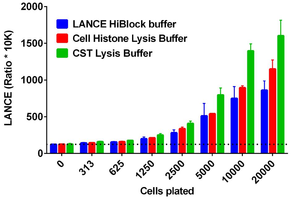 lso note that since the cultures were lysed with 25 μl of buffer and only 15 μl of lysate was used for the assay, the amount of sample engaged represents only a fraction of the amount of cells plated