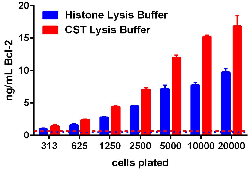 () Seven concentrations of MCF7 cells were plated and lysed after three days in culture using seven lysis buffers from different commercial sources.