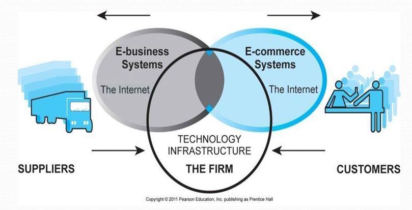 Types of E-Commerce Business to Consumer (B2C) Business to Business (B2B) Consumer to Consumer (C2C) Peer to Peer (P2P) Mobile Commerce Business to Consumer (B2C) Business to Consumer (B2C) in which