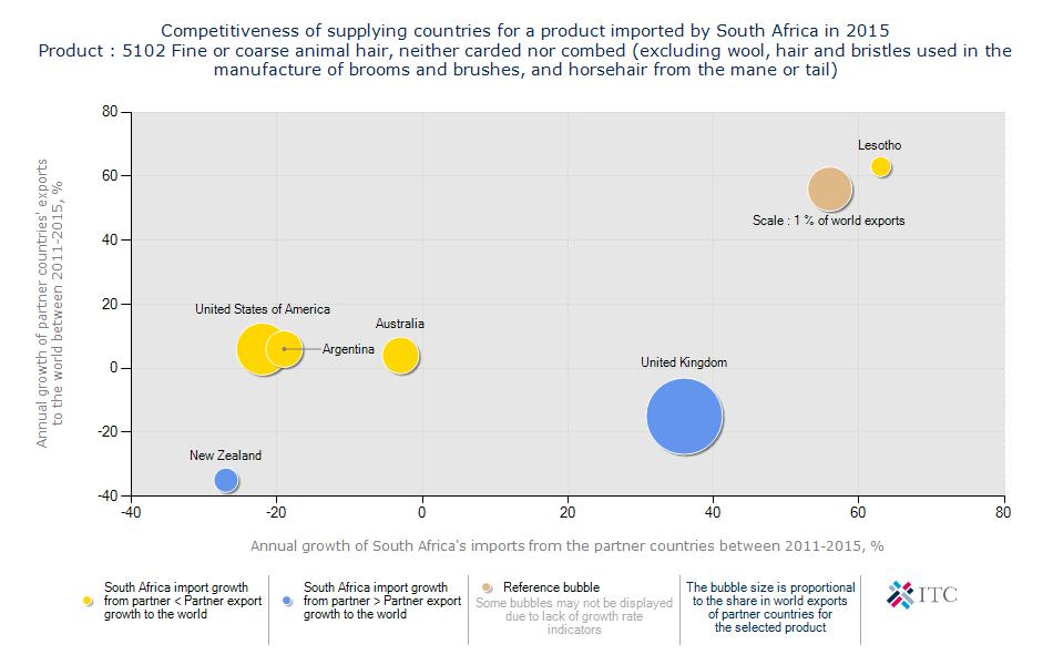 Figure 28: Competitiveness of suppliers to South Africa for