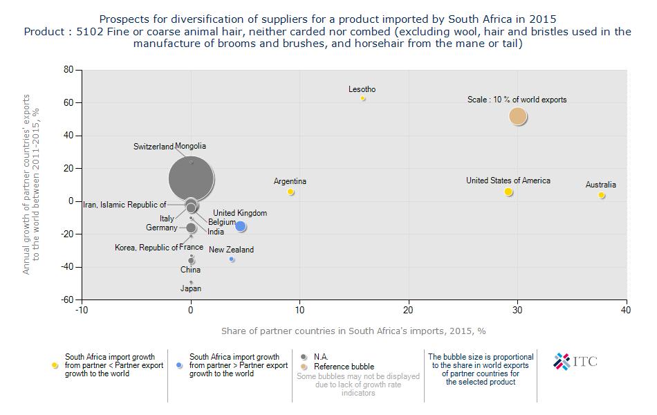 Figure 29: Prospects for diversification of suppliers for