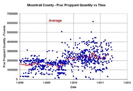 Figure 26 is a plot of the proppant quantity per well along with the 40 point moving average of the total proppant per well and shows a similar trend, regardless of field.