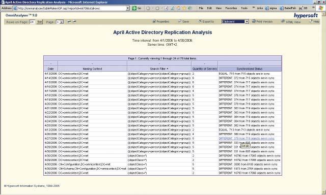 Active Directory Service OmniAnalyser provides the enterprise with complete metrics on all aspects of AD services and the Network services which Active Directory relies on.