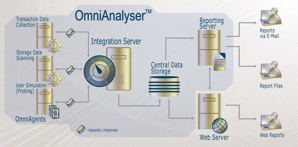 OmniAnalyser collects data locally or remotely. After pre-processing, the agents send encrypted data to the OmniAnalyser Integration Server.