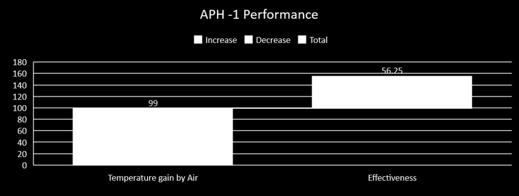 Performance on Air-Preheater Calculation: Actual Air temperature at APHout : 117 C Design Air temperature at APHout : 137 C Desired Air Temperature at APHout : 127 C Heat pick up @ 117 C Kcal/hr :