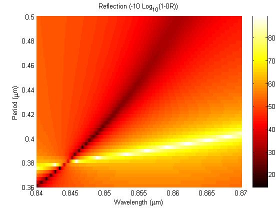 wavelength of 850 nm. Using this value for the nominal FP cavity design, we modeled a 30 DBR pair SWGR cavity. The reflection from such a cavity is shown in Fig.