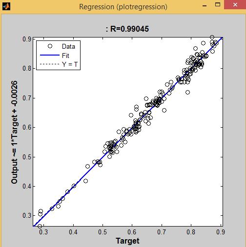 40 Informatica Economică vol. 19, no. 2/2015 Fig. 4. The regression coefficient and data fitting in case of already trained samples 1 0.