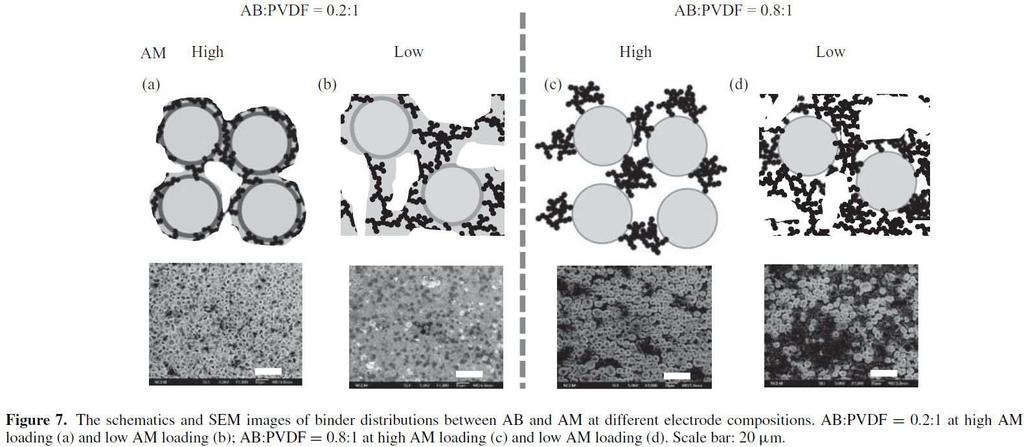 Electrode mass 1:5 Acetylene black:pvdf ratio 4:5 MA: large share small share large share small share G. Liu, H. Zheng, X. Song, V.S. Battaglia, J. Electrochem. Soc. 159 (2012) A214.