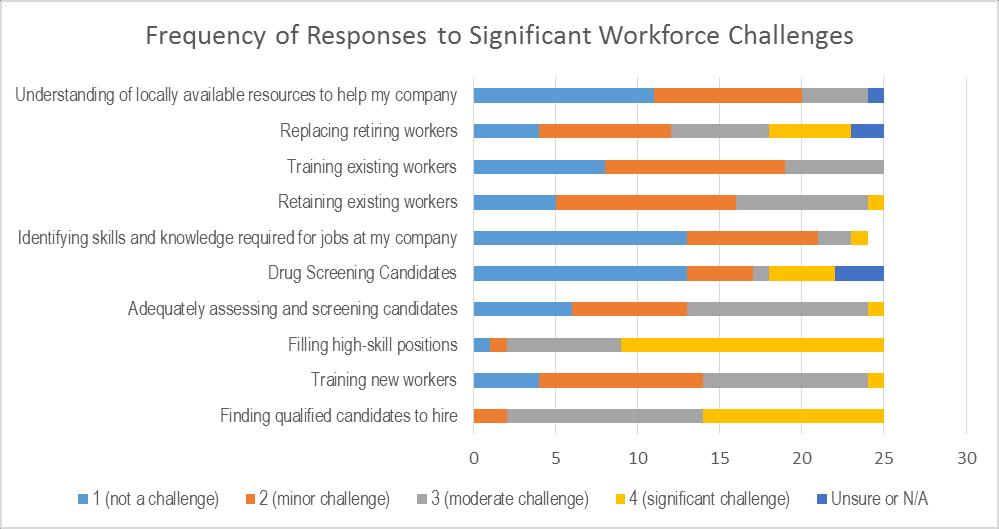 Top Five Most Challenging Workforce Issues from Above Top Five Challenges Responded "Moderate Challenge" or higher Finding qualified candidates to