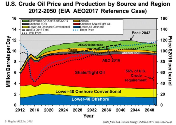 -Other forecasts David Hughes displays US crude oil production from AEO peaking in, because of steady