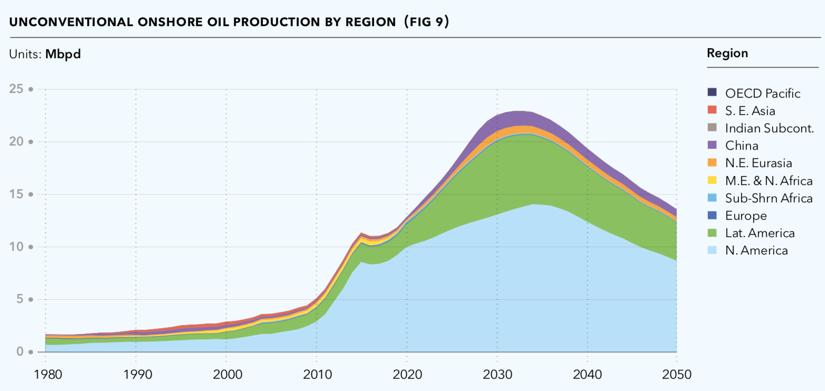 As for unconventional gas, DNV forecasts unconventional onshore oil production for North America, but