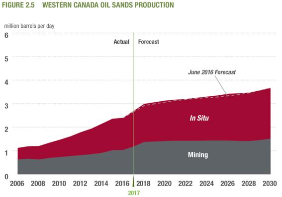 CAPP forecasts the oilsands to increase by Mb/d from to for Canada, when AEO forecasts an increase of