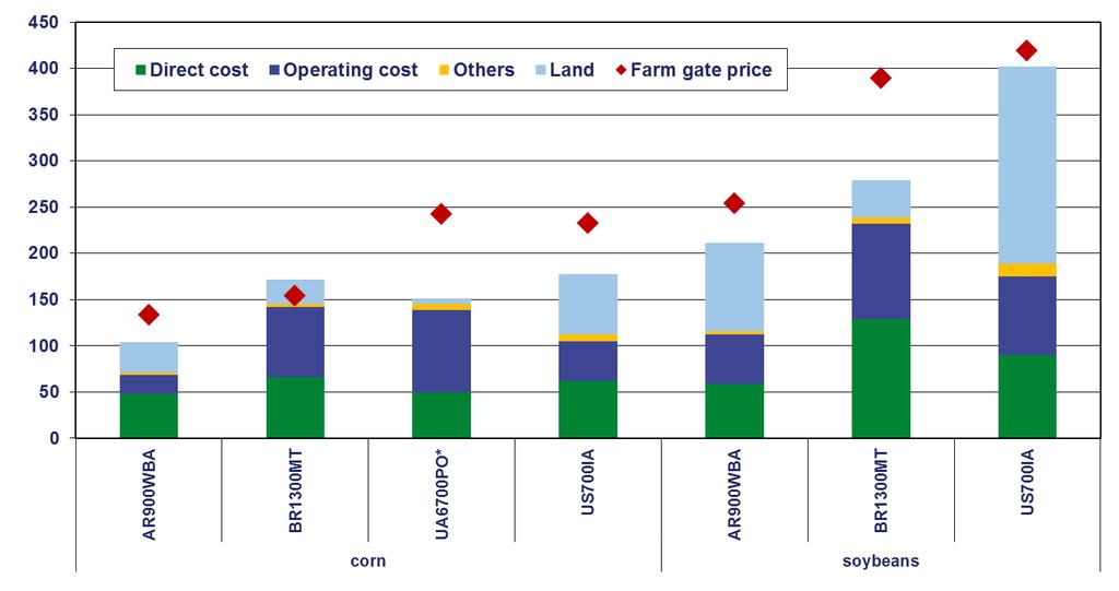 Key Cost Elements and Farm Gate Prices (2011; USD/t) In direct and operating cost just the AR farm can compete with US farm.