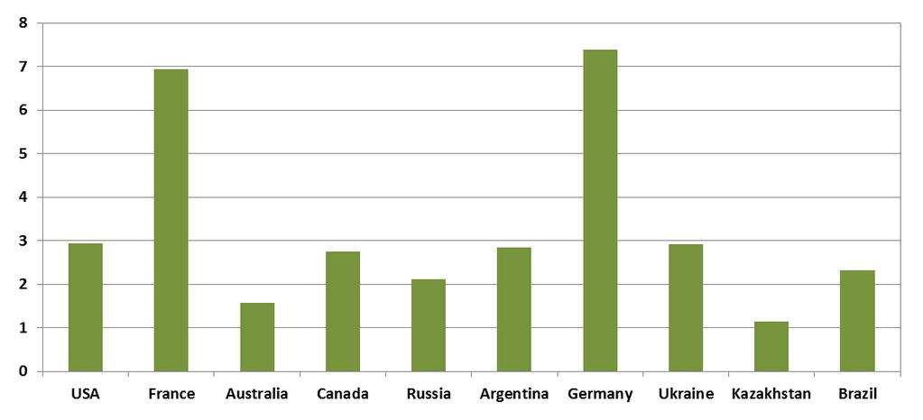 Global Wheat Yields (t/ha; Ø 2006-2012) Ranked according to importance in global wheat trade.