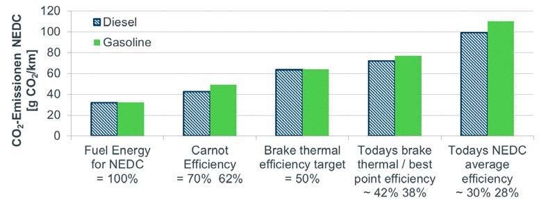 Figure 3.5 shows the reality of CO 2 emissions in the NEDC test cycle related to the efficiency for a mid-class vehicle of 1360 kg. Figure 3.