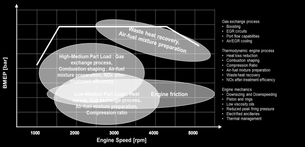 Increase of overall thermal efficiency In the future it is of major importance for the ICE to increase the thermal efficiency in the entire engine operating range. Figure 3.