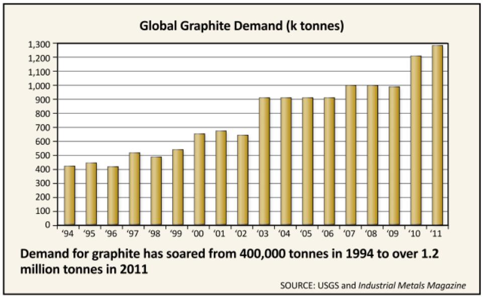 The Graphite Opportunity Rapidly growing demand being driven by green technology Source: Byron Capital Markets Demand for graphite is being driven upwards by green technology lithium ion batteries