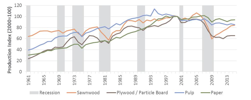 Figure 1-6 US Sawnwood, Panel, Pulp and Paper Production Indices (2000=100) and Economic Recessions, 1961-2015 (Sources: FAO 2016, National Bureau of Economic Research.