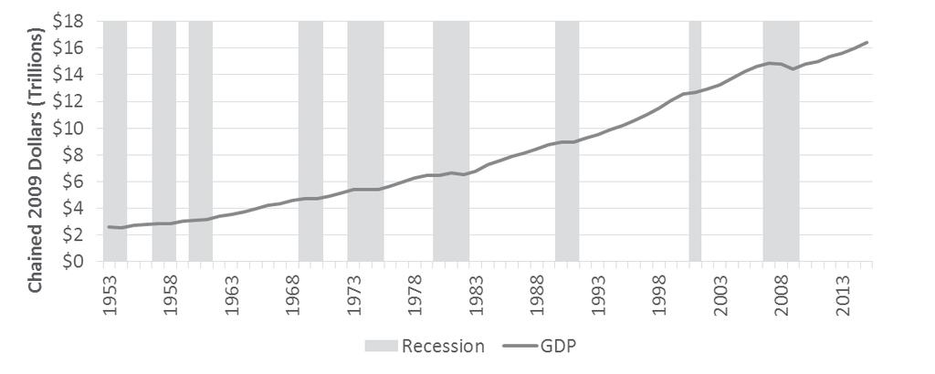 GDP has increased from approximately $2.6 trillion in 1953 to $16.4 trillion in 2015 (Figure 3-2). Contractions in GDP were related to periods of economic recession.