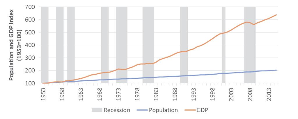 Figure 3-2 US Gross Domestic Product and Economic Recessions, 1953-2015 GDP has increased at a rate of 3.0 percent annually since 1953 despite occasional periodic slowdowns during economic recessions.