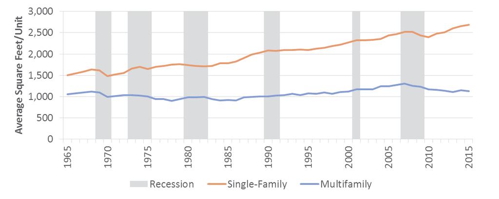 Figure 3-5 Average Square Feet/Unit of New Housing Starts and Economic Recessions, 1965-2015 (Sources: US Census Bureau [including data quoted in Howard and Jones 2016], National Bureau of Economic