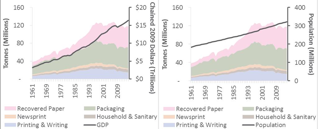 Figure 4-8 US Paper Production vs. GDP and Population (Sources: FAO 20