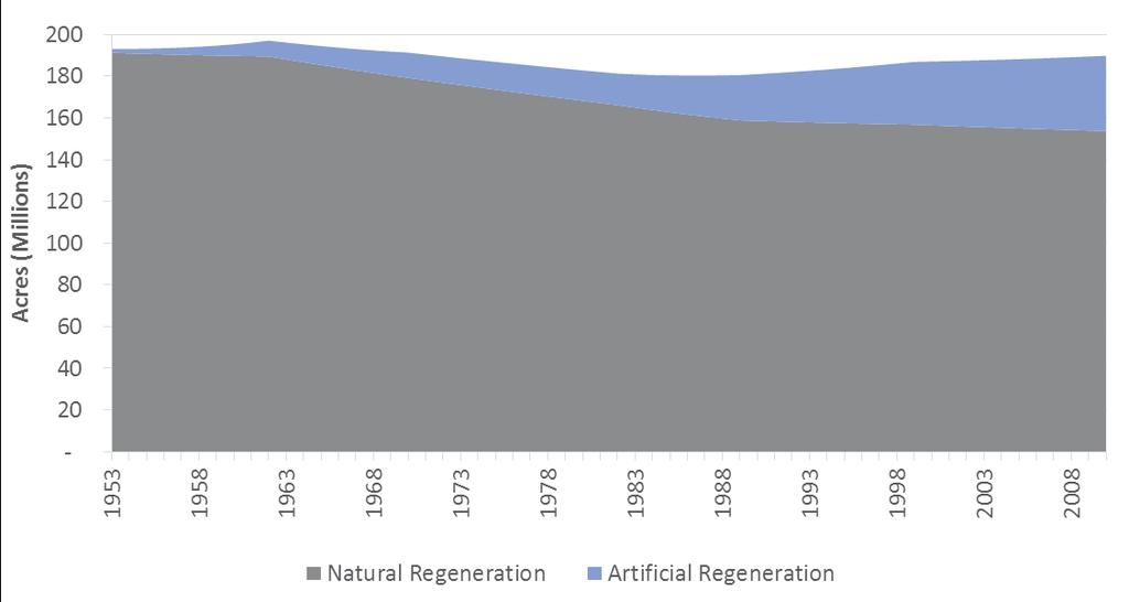 Figure 5-6 Annual Natural and Plantation Timberland Acres, 1953-2010 All Ownerships Naturally-regenerated timberland acres have decreased while artificially-regenerated plantation pine acres have