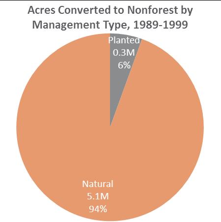Healthy Demand for Forest Products Mitigates Forest Loss Demand from the forest products industry helps protect forests.