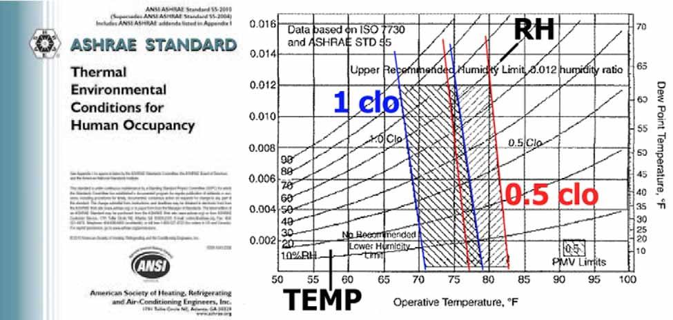 PH THERMAL COMFORT RANGE Interior comfort conditions winter 68 º F, summer 77 º F, RH 40 60%