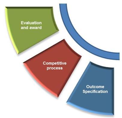 Business Case and specification: Stages 1-4 enable the commissioning /procurement team to produce a business case incorporating market intelligence, associated risks and options appraisal.